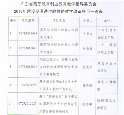 ���ڹ����㶫ʡ��ְ������ҵ������ѧָ��ίԱ���ѧ�ĸ���Ŀ�ڶ����������ս����֪ͨ